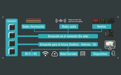 Nuevo sistema de inteligencia ambiental mide y gestiona el confort hospitalario